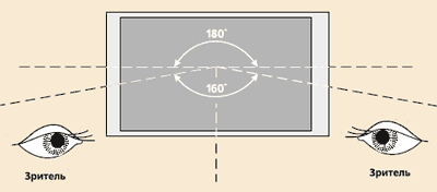 Угол обзора ЖК-панелей составляет 160 градусов