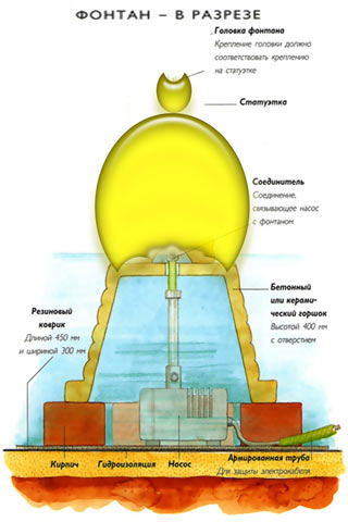 Схема фонтана в разрезе
