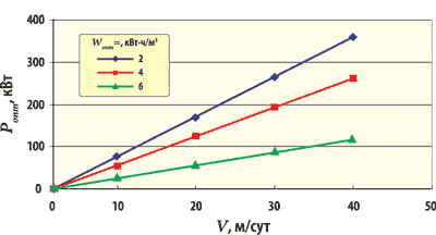 Зависимость мощности, развиваемой приводом резания от требуемых суточных темпов проходки