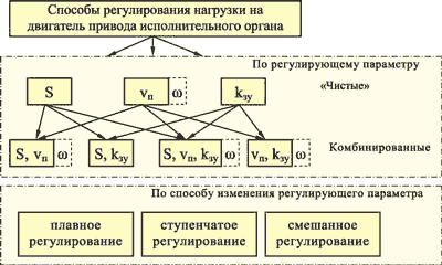 Классификация способов регулирования нагрузки на двигатель привода исполнительного органа