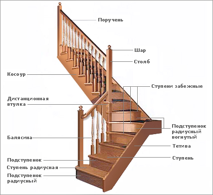 Структура лестницы для изготовления своими руками