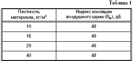 ISOVER ЗвукоЗащита для межкомнатных перегородок