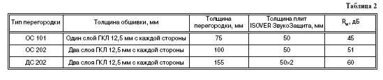 ISOVER ЗвукоЗащита для межкомнатных перегородок