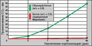 Гидроизоляция и защита оснований и конструкций 