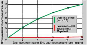 Гидроизоляция и защита оснований и конструкций 