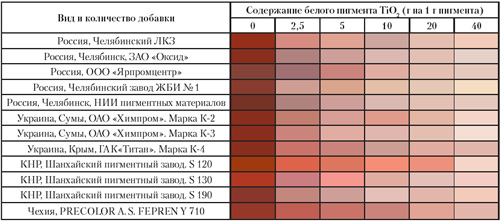 Накраски красных железоокисных пигментов