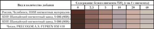 Накраски коричневых железоокисных пигментов