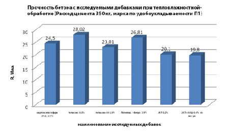 Применении добавки возможно